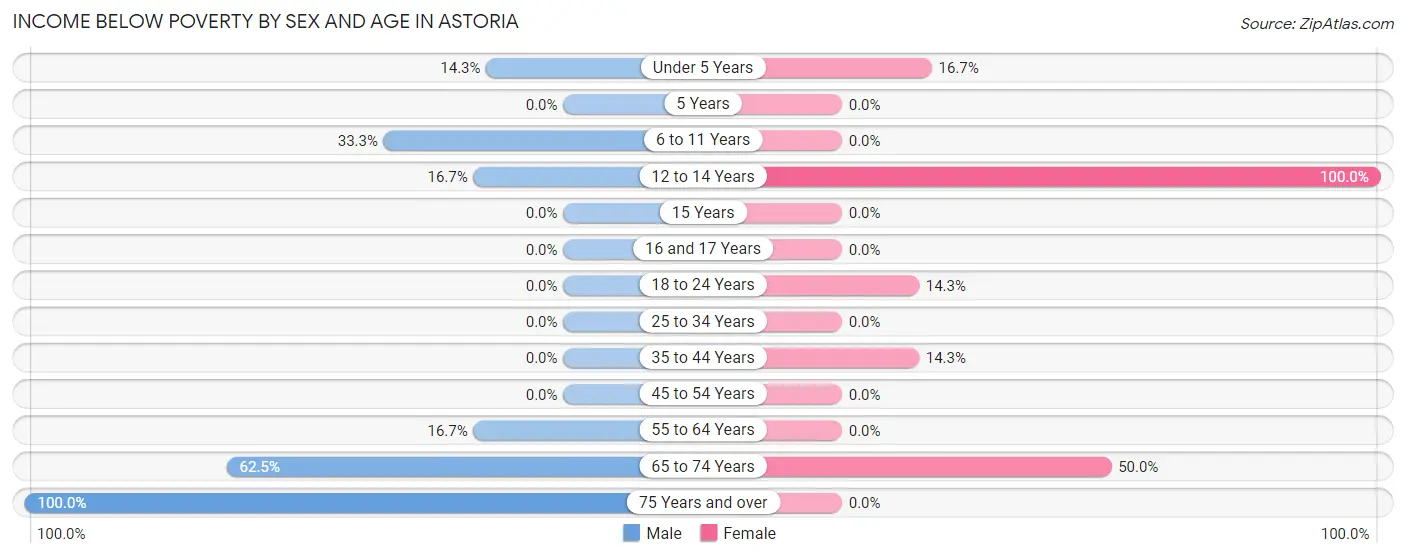 Income Below Poverty by Sex and Age in Astoria
