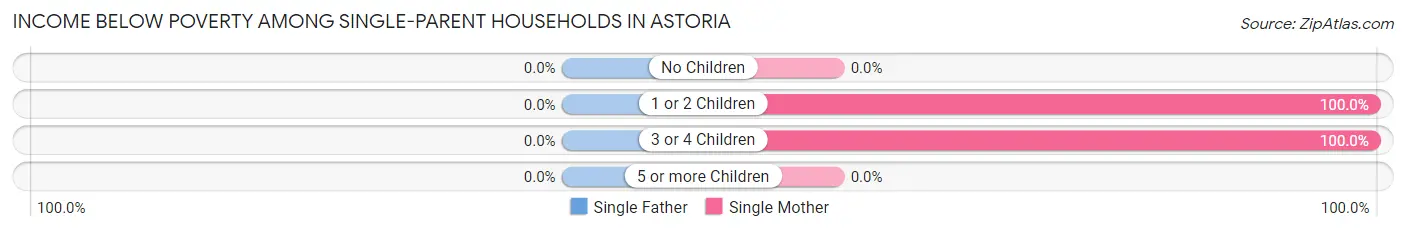 Income Below Poverty Among Single-Parent Households in Astoria