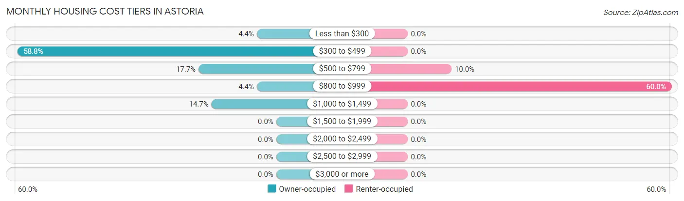 Monthly Housing Cost Tiers in Astoria