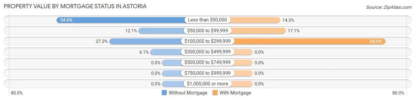 Property Value by Mortgage Status in Astoria