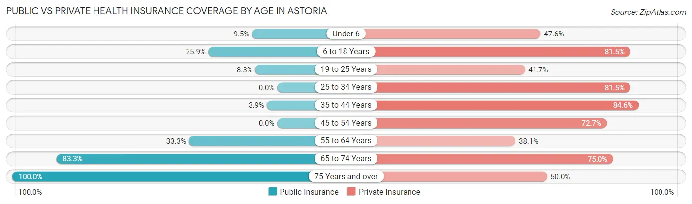 Public vs Private Health Insurance Coverage by Age in Astoria