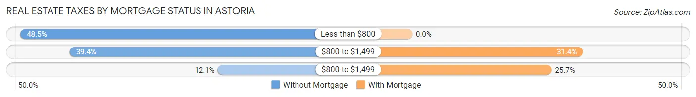 Real Estate Taxes by Mortgage Status in Astoria
