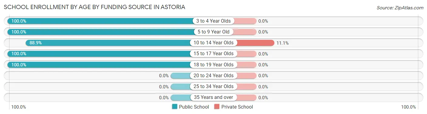 School Enrollment by Age by Funding Source in Astoria