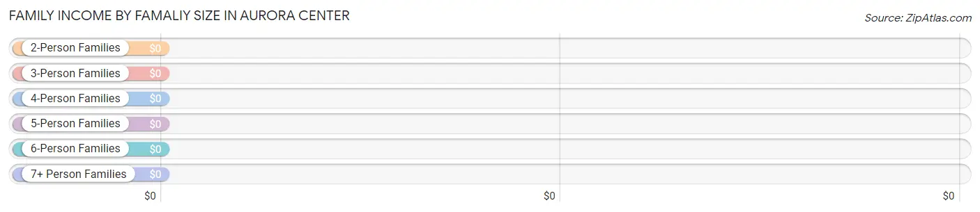 Family Income by Famaliy Size in Aurora Center