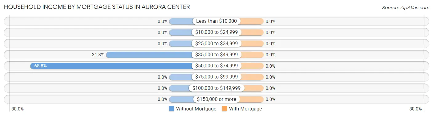 Household Income by Mortgage Status in Aurora Center