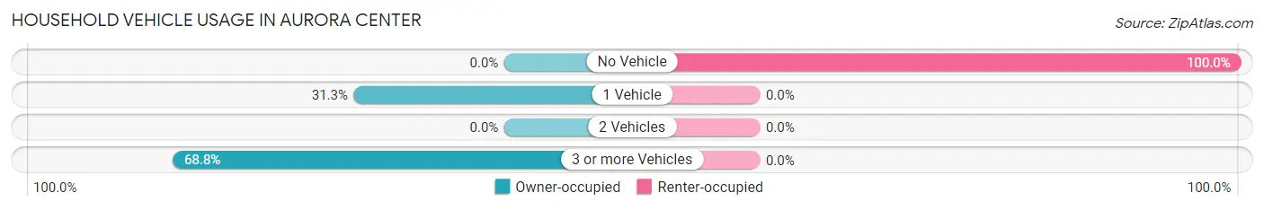 Household Vehicle Usage in Aurora Center