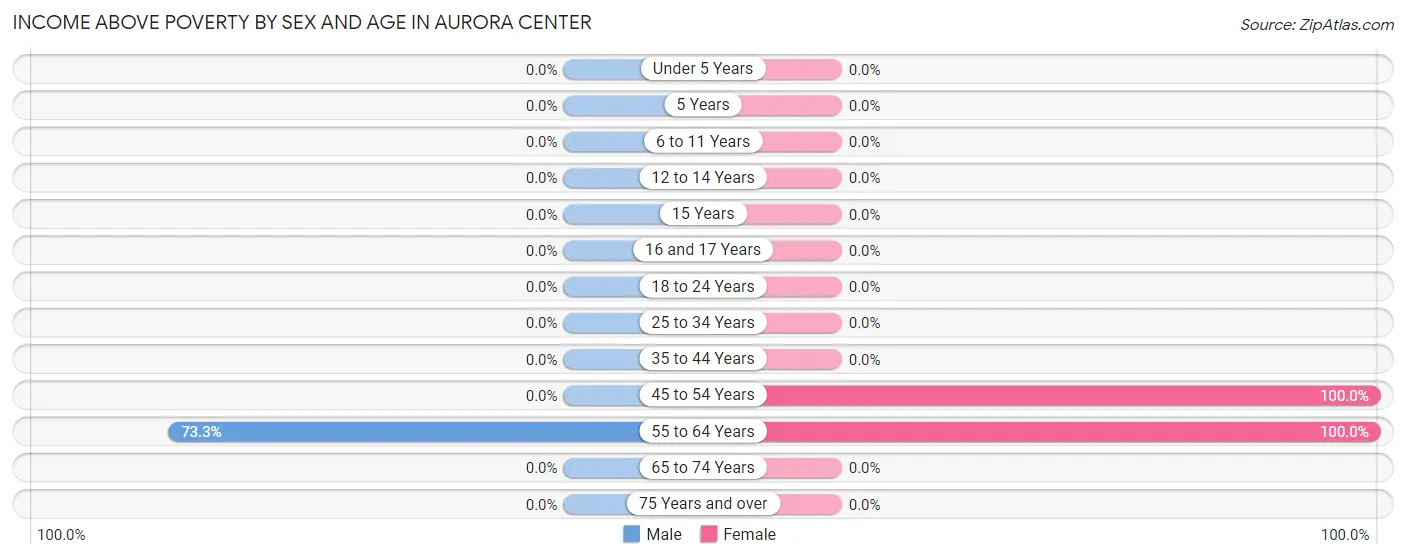Income Above Poverty by Sex and Age in Aurora Center