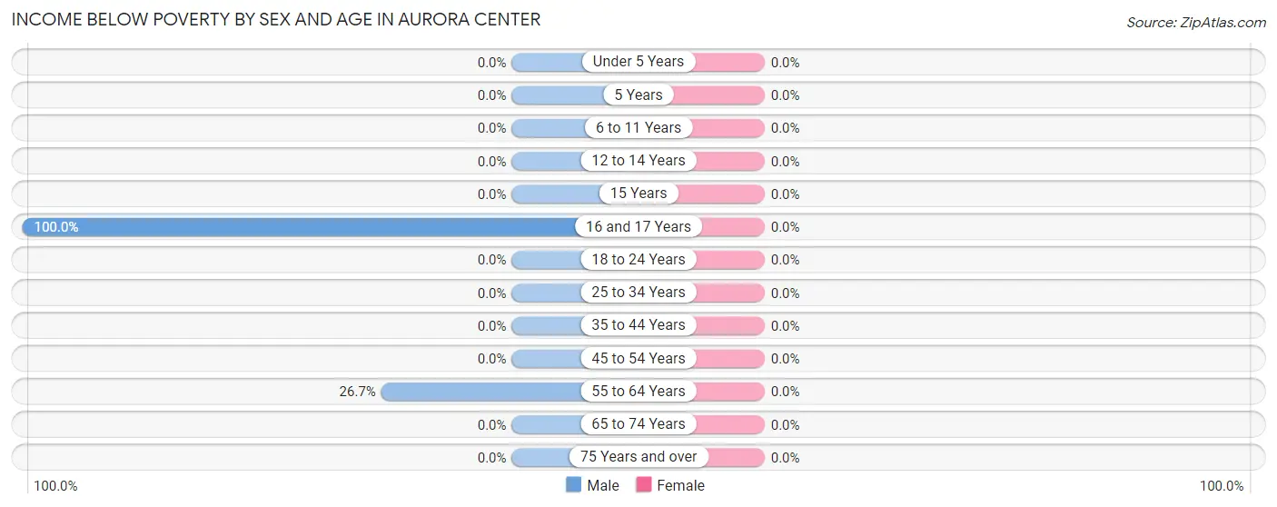 Income Below Poverty by Sex and Age in Aurora Center