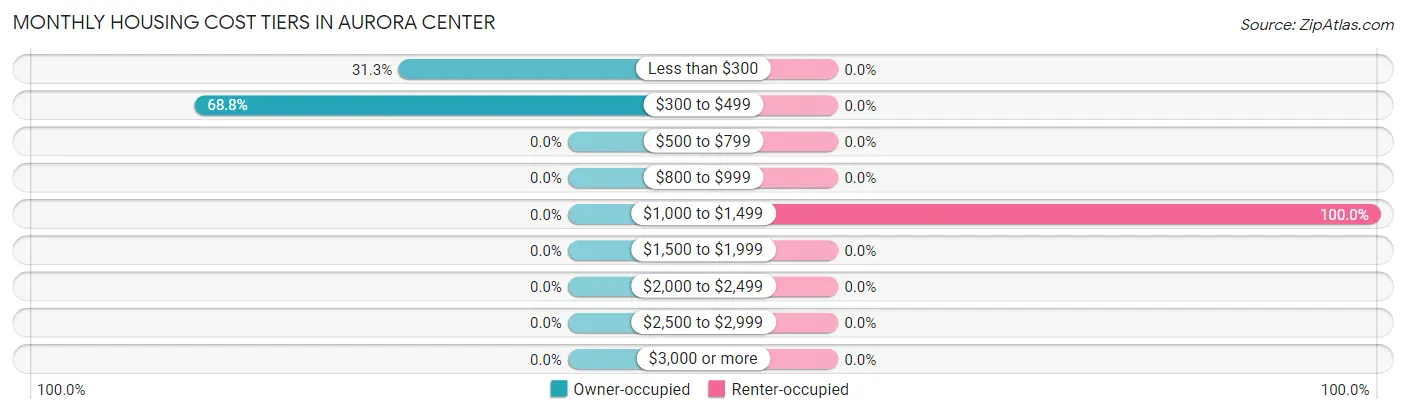 Monthly Housing Cost Tiers in Aurora Center