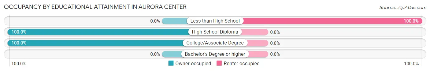 Occupancy by Educational Attainment in Aurora Center