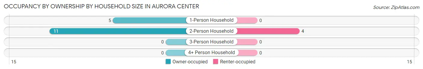 Occupancy by Ownership by Household Size in Aurora Center