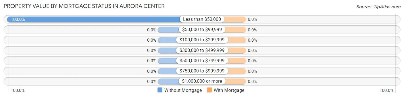 Property Value by Mortgage Status in Aurora Center