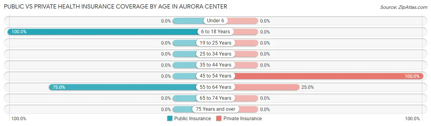 Public vs Private Health Insurance Coverage by Age in Aurora Center