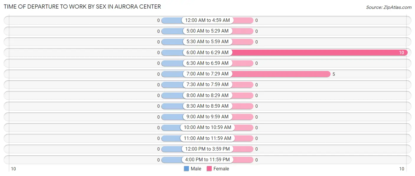 Time of Departure to Work by Sex in Aurora Center