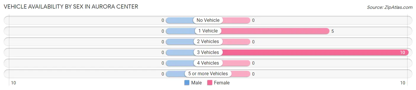 Vehicle Availability by Sex in Aurora Center