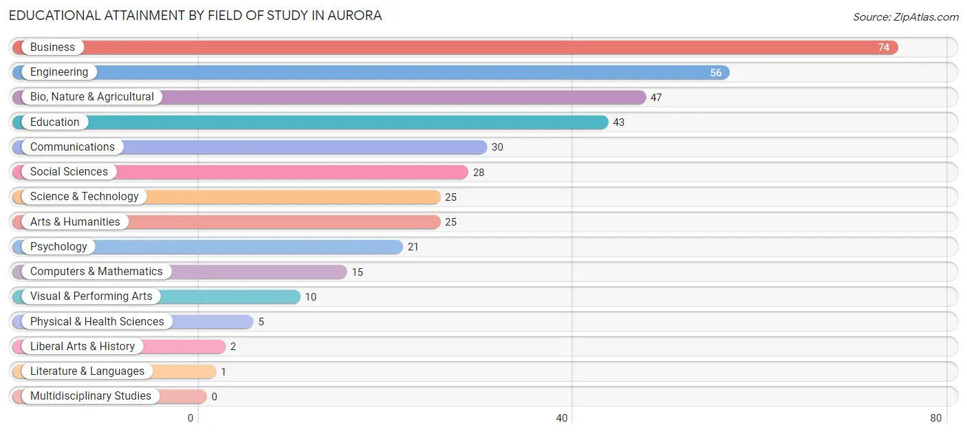 Educational Attainment by Field of Study in Aurora