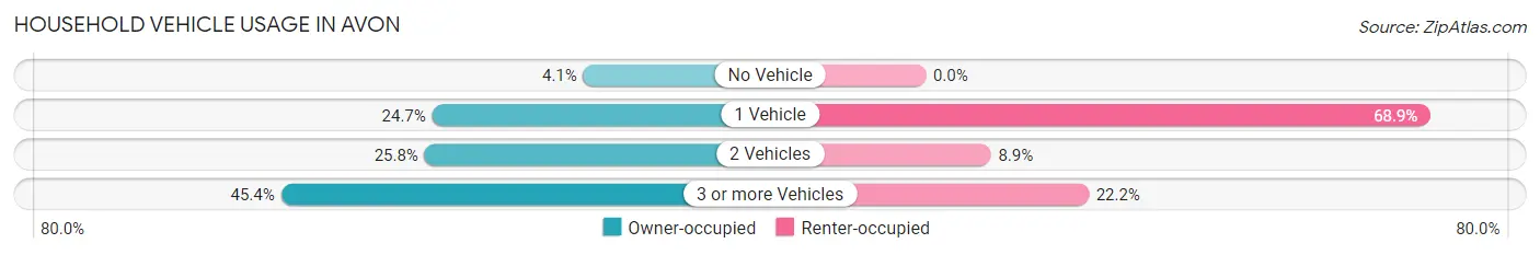 Household Vehicle Usage in Avon