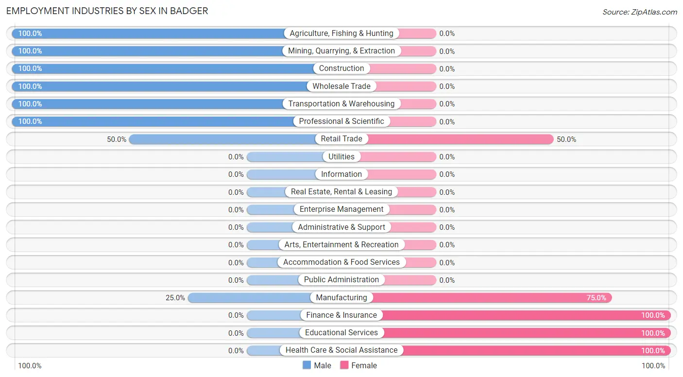 Employment Industries by Sex in Badger