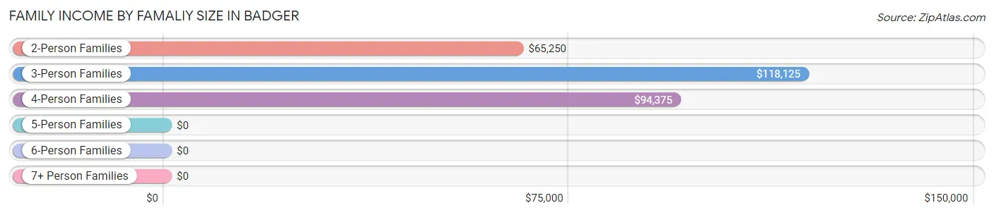 Family Income by Famaliy Size in Badger