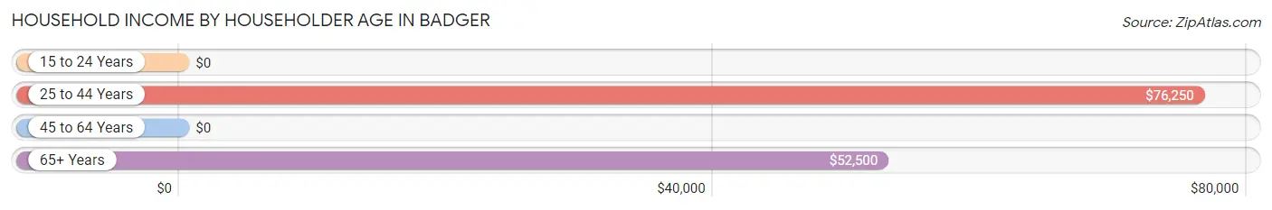 Household Income by Householder Age in Badger