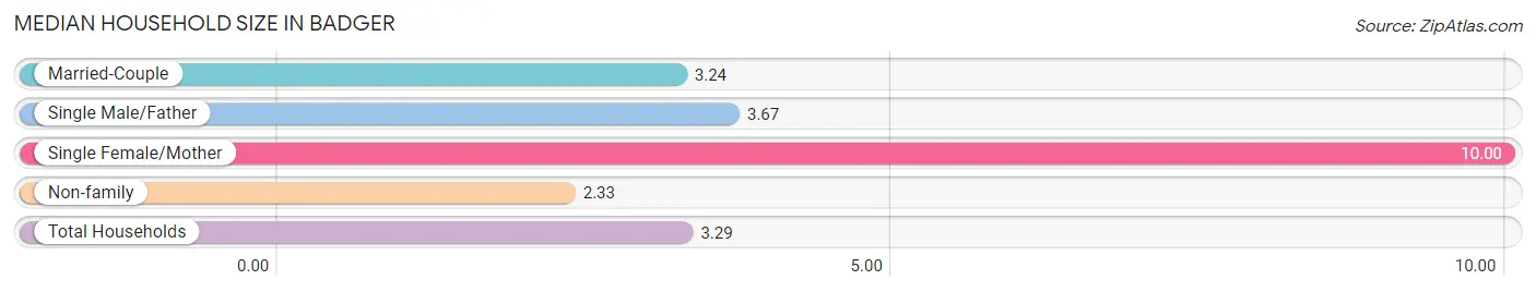 Median Household Size in Badger