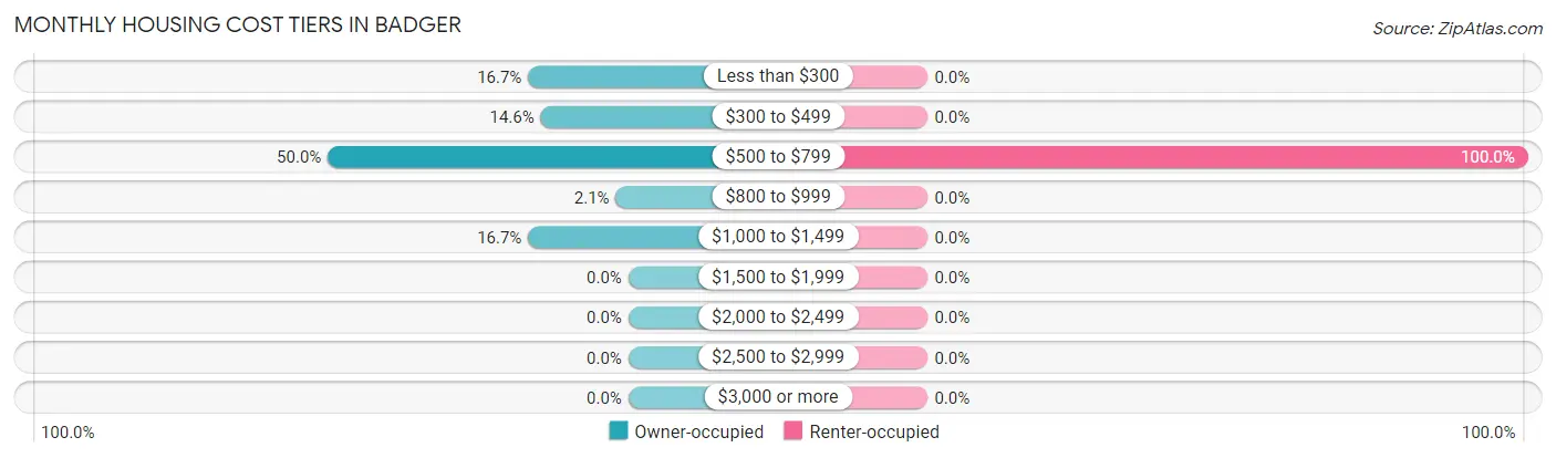 Monthly Housing Cost Tiers in Badger