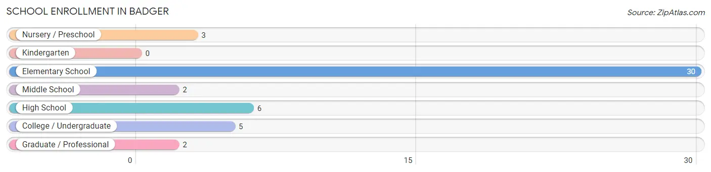 School Enrollment in Badger