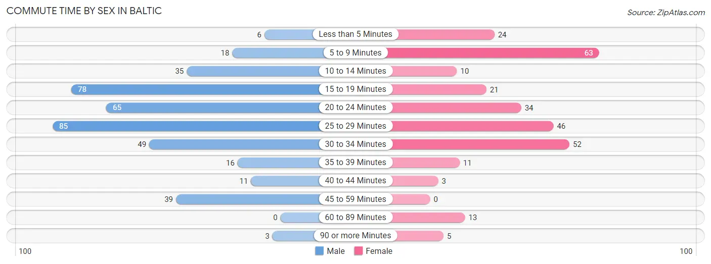 Commute Time by Sex in Baltic