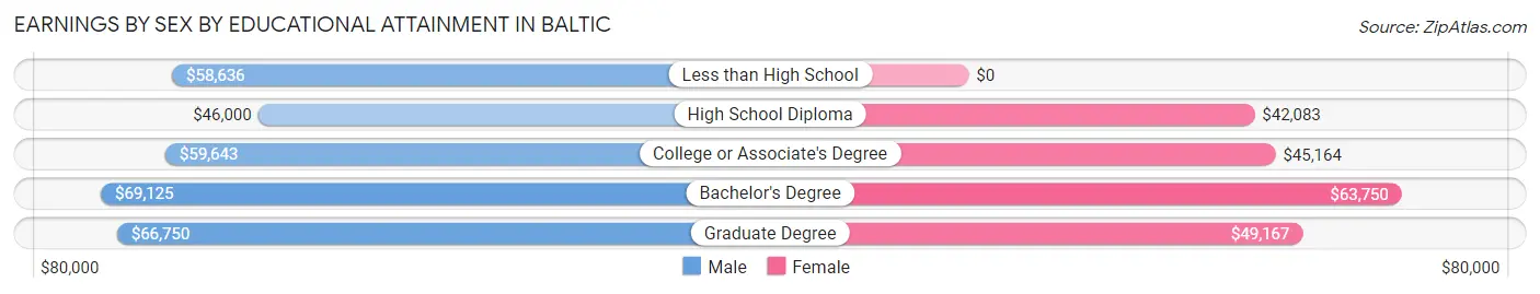 Earnings by Sex by Educational Attainment in Baltic