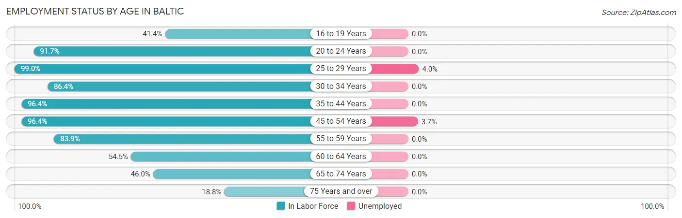 Employment Status by Age in Baltic