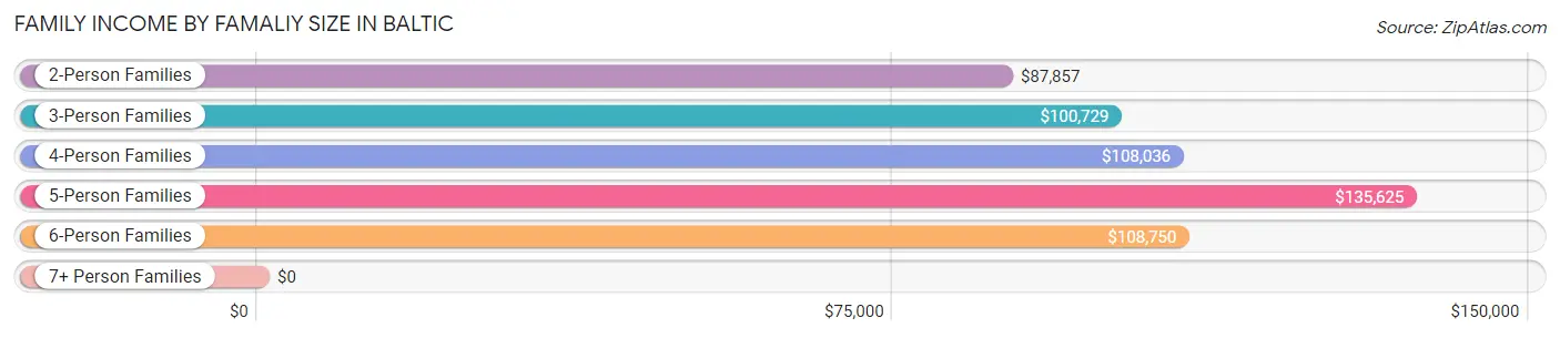 Family Income by Famaliy Size in Baltic