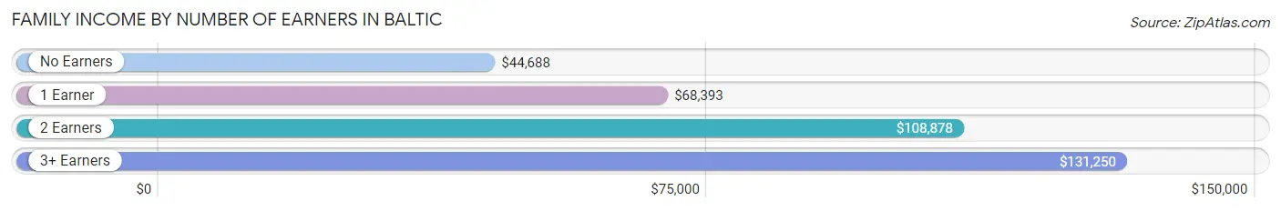 Family Income by Number of Earners in Baltic