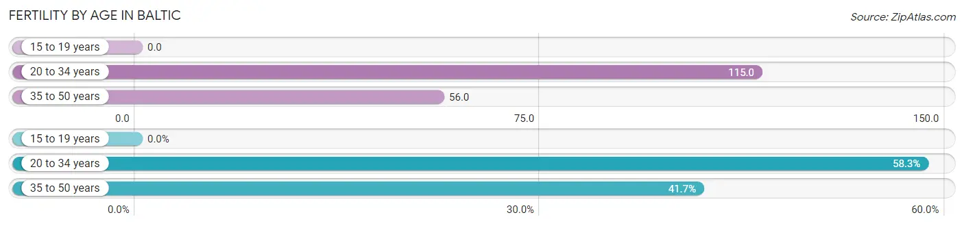 Female Fertility by Age in Baltic