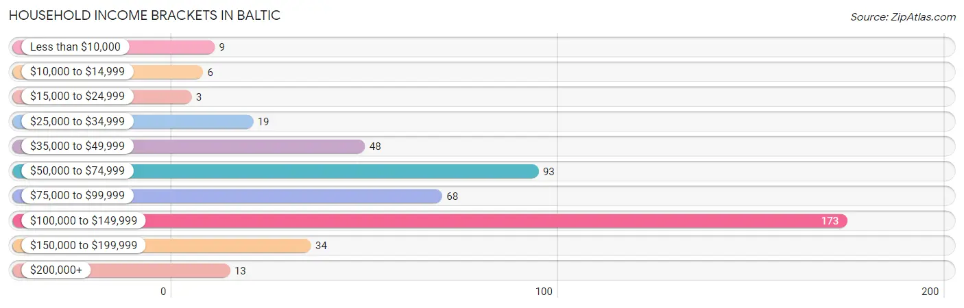 Household Income Brackets in Baltic