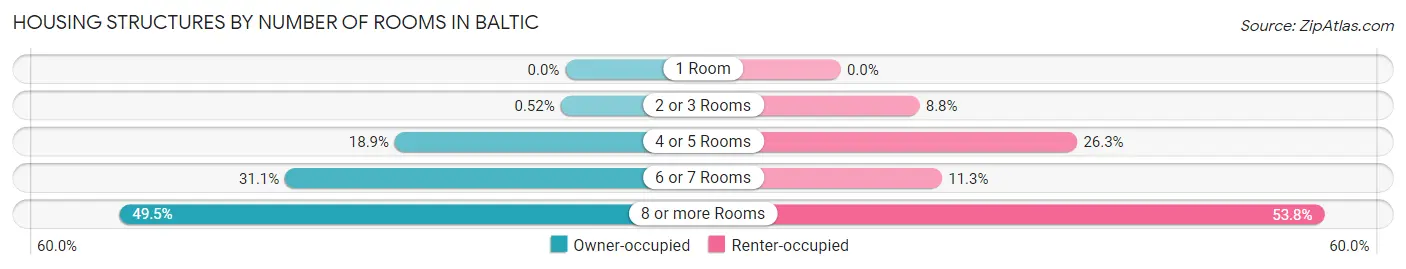 Housing Structures by Number of Rooms in Baltic