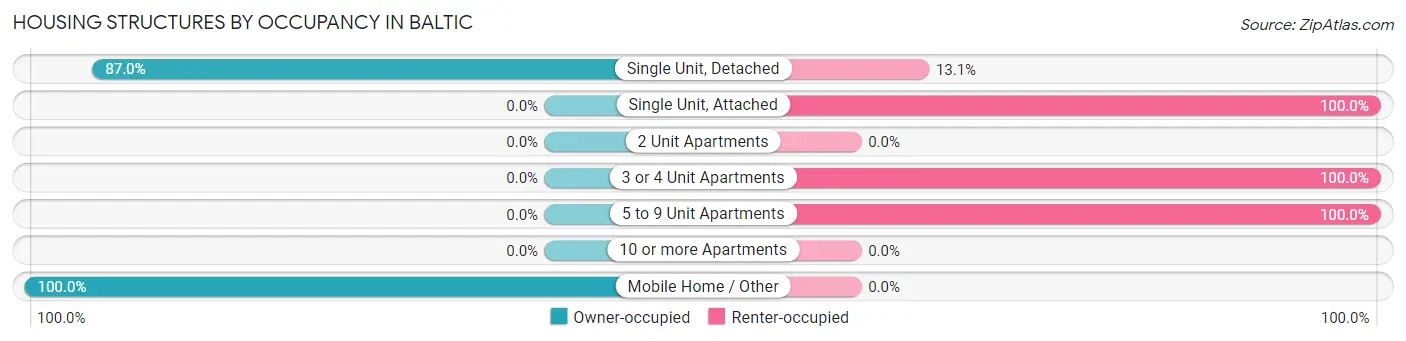 Housing Structures by Occupancy in Baltic