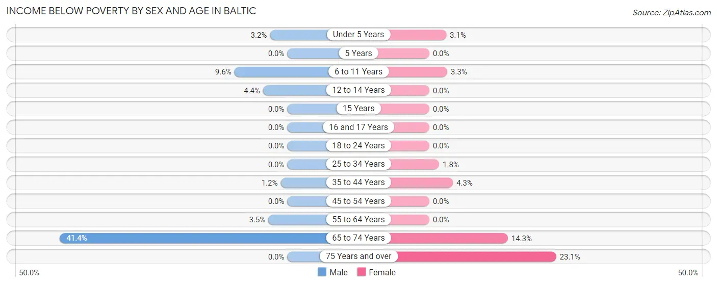 Income Below Poverty by Sex and Age in Baltic