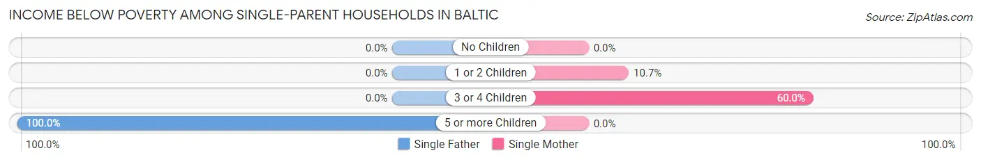 Income Below Poverty Among Single-Parent Households in Baltic