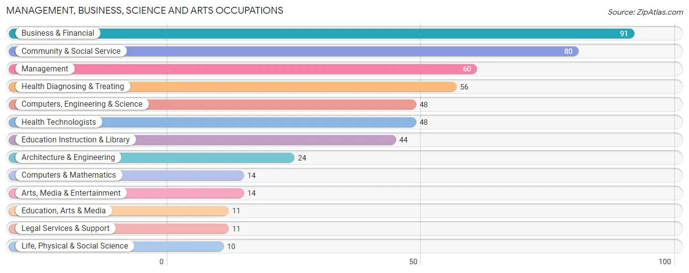 Management, Business, Science and Arts Occupations in Baltic