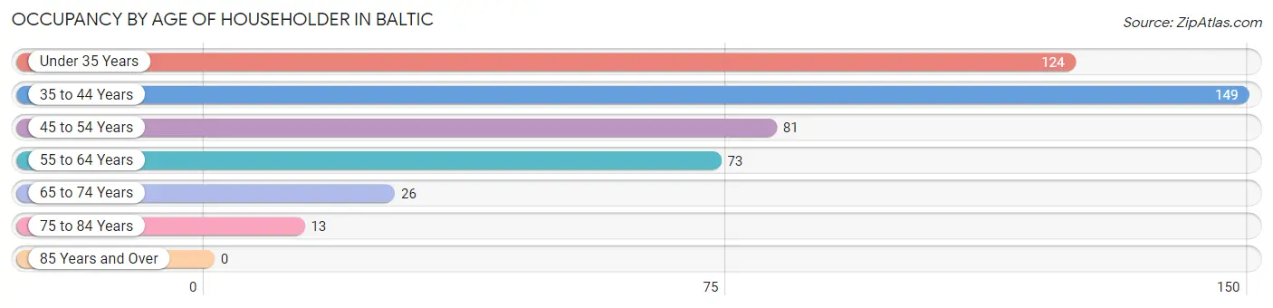 Occupancy by Age of Householder in Baltic