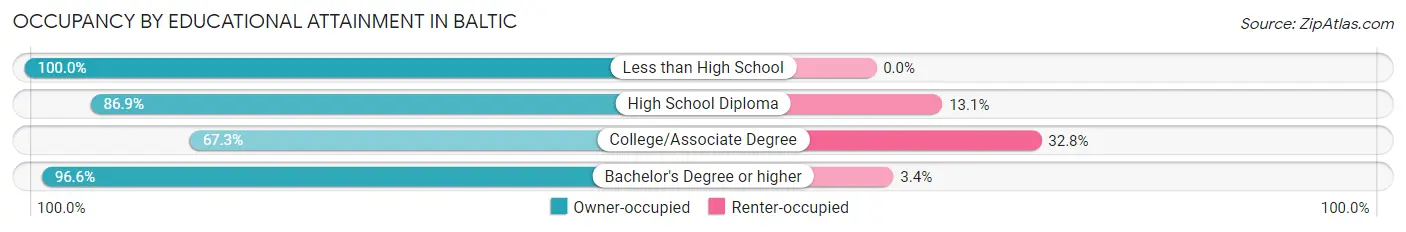 Occupancy by Educational Attainment in Baltic