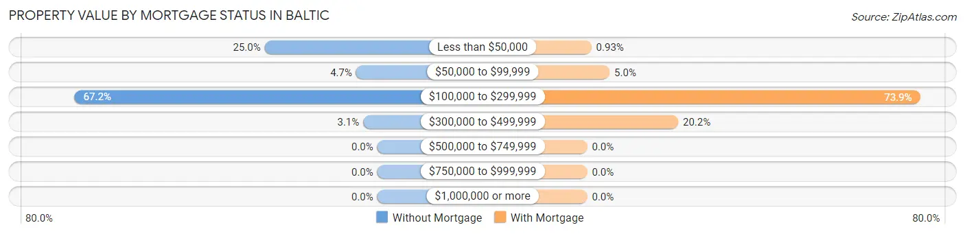 Property Value by Mortgage Status in Baltic