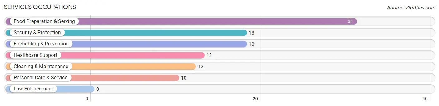 Services Occupations in Baltic