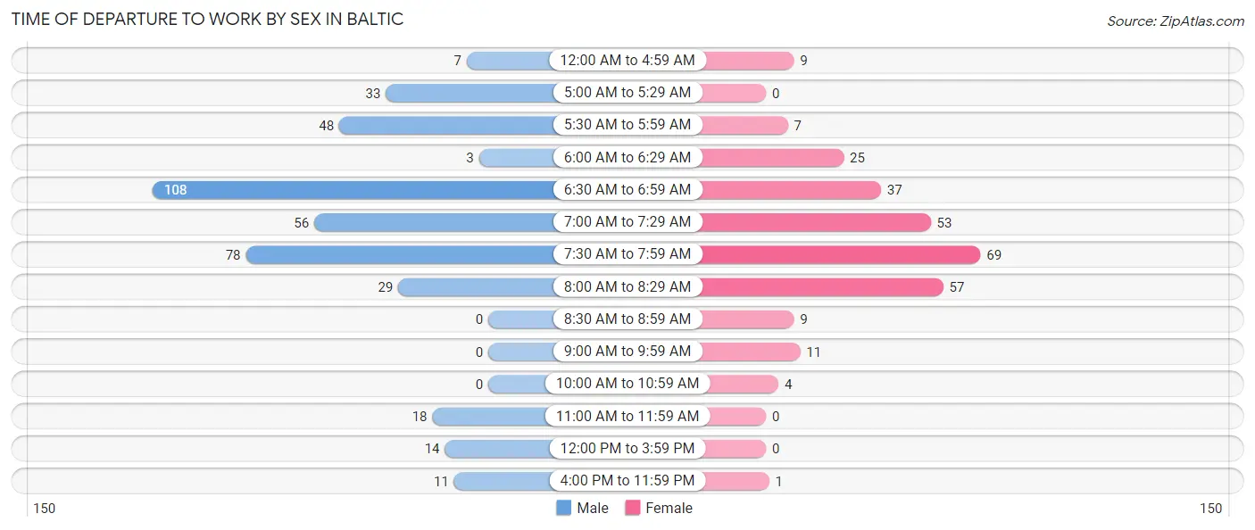 Time of Departure to Work by Sex in Baltic