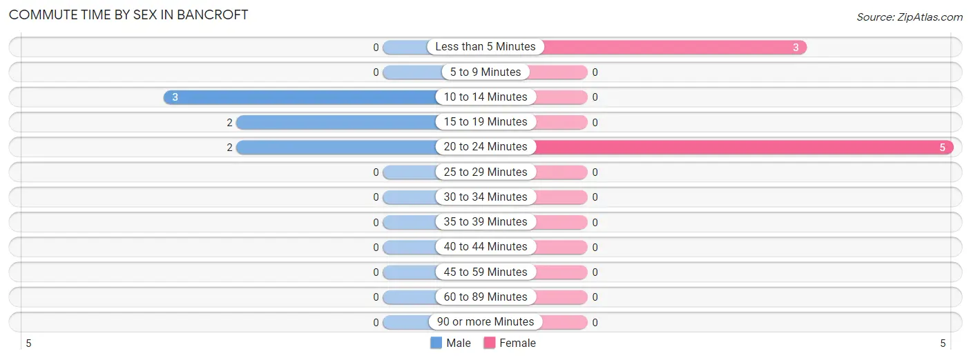 Commute Time by Sex in Bancroft