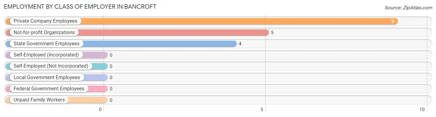 Employment by Class of Employer in Bancroft