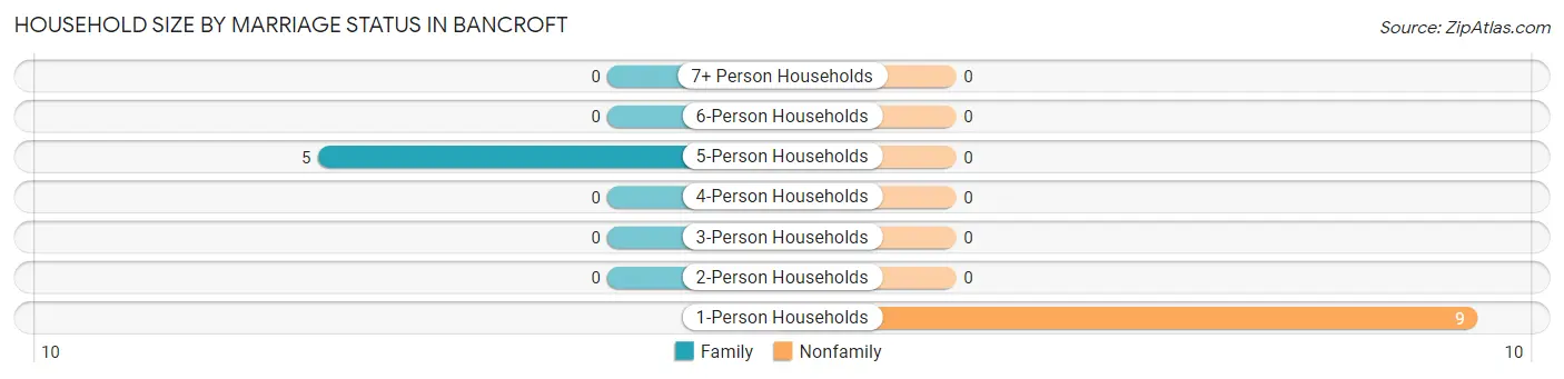 Household Size by Marriage Status in Bancroft