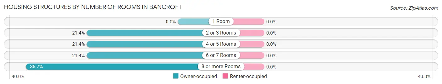 Housing Structures by Number of Rooms in Bancroft