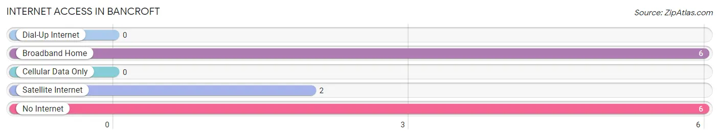 Internet Access in Bancroft