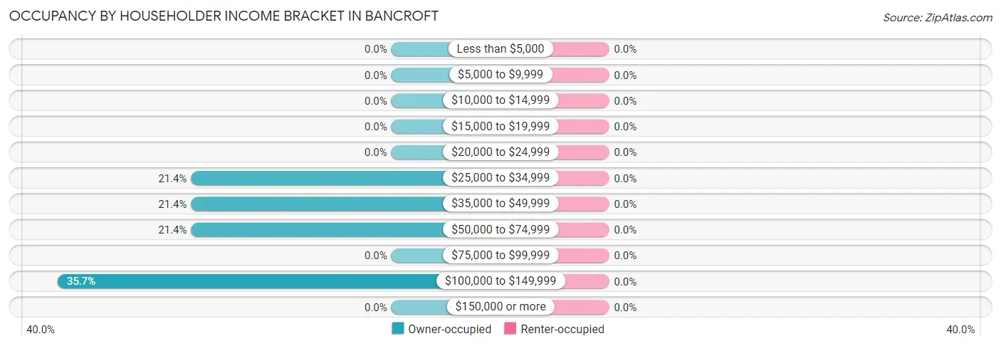 Occupancy by Householder Income Bracket in Bancroft